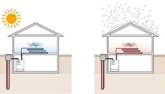 Grond-water warmtepomp koelen